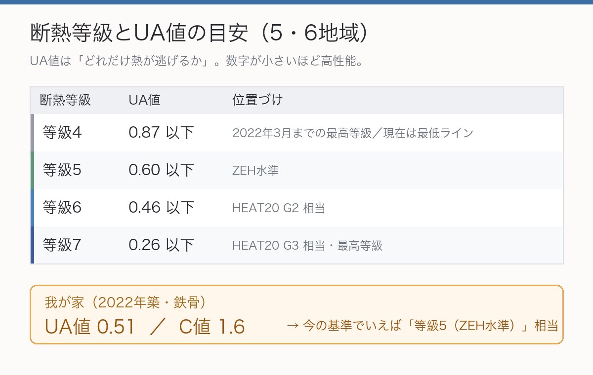 断熱等級とUA値の目安を示した表。等級4は0.87以下、等級5は0.60以下、等級6は0.46以下、等級7は0.26以下。我が家はUA値0.51、C値1.6