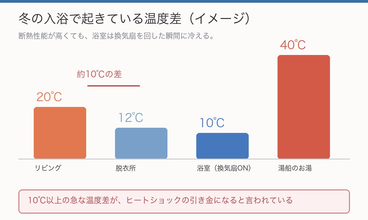 冬の入浴時の温度差のイメージ図。リビング20度、脱衣所12度、浴室(換気扇ON)10度、湯船のお湯40度
