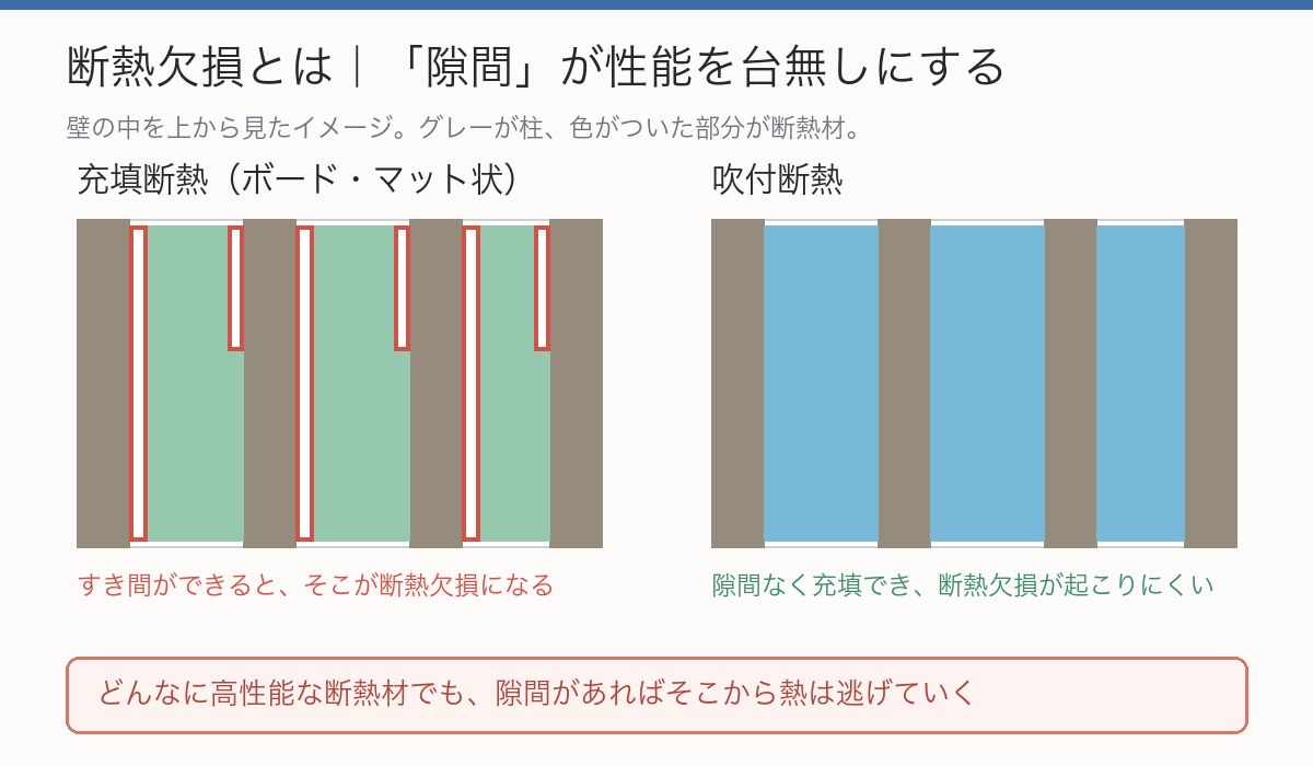 断熱欠損の説明図。充填断熱は隙間ができると断熱欠損になるが、吹付断熱は隙間なく充填できる