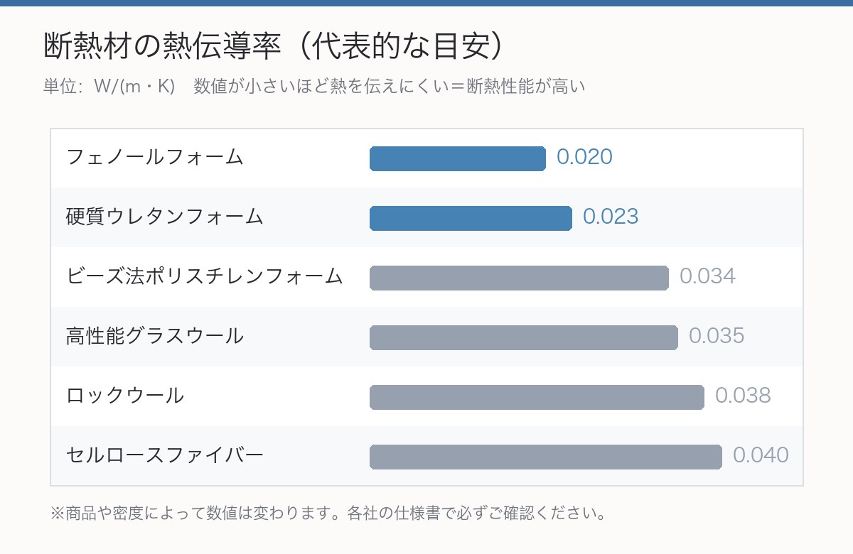 断熱材ごとの熱伝導率の比較グラフ。フェノールフォーム0.020、硬質ウレタンフォーム0.023、ビーズ法ポリスチレンフォーム0.034、高性能グラスウール0.035、ロックウール0.038、セルロースファイバー0.040