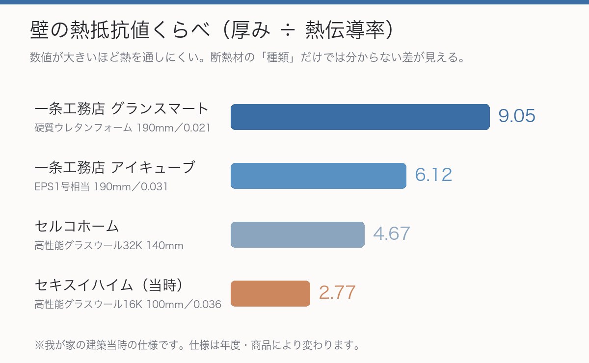 各ハウスメーカーの壁の熱抵抗値の比較グラフ。一条工務店グランスマート9.05、アイキューブ6.12、セルコホーム4.67、セキスイハイム2.77