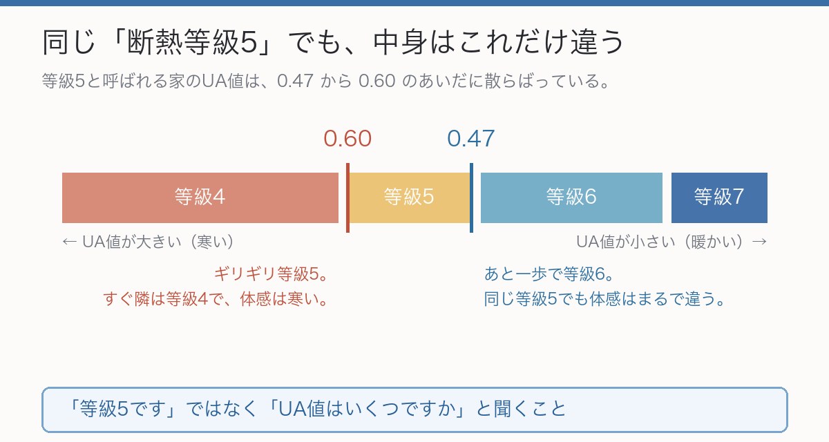 断熱等級の帯を示した図。等級5の範囲はUA値0.47から0.60で、0.60は等級4のすぐ隣、0.47は等級6の一歩手前